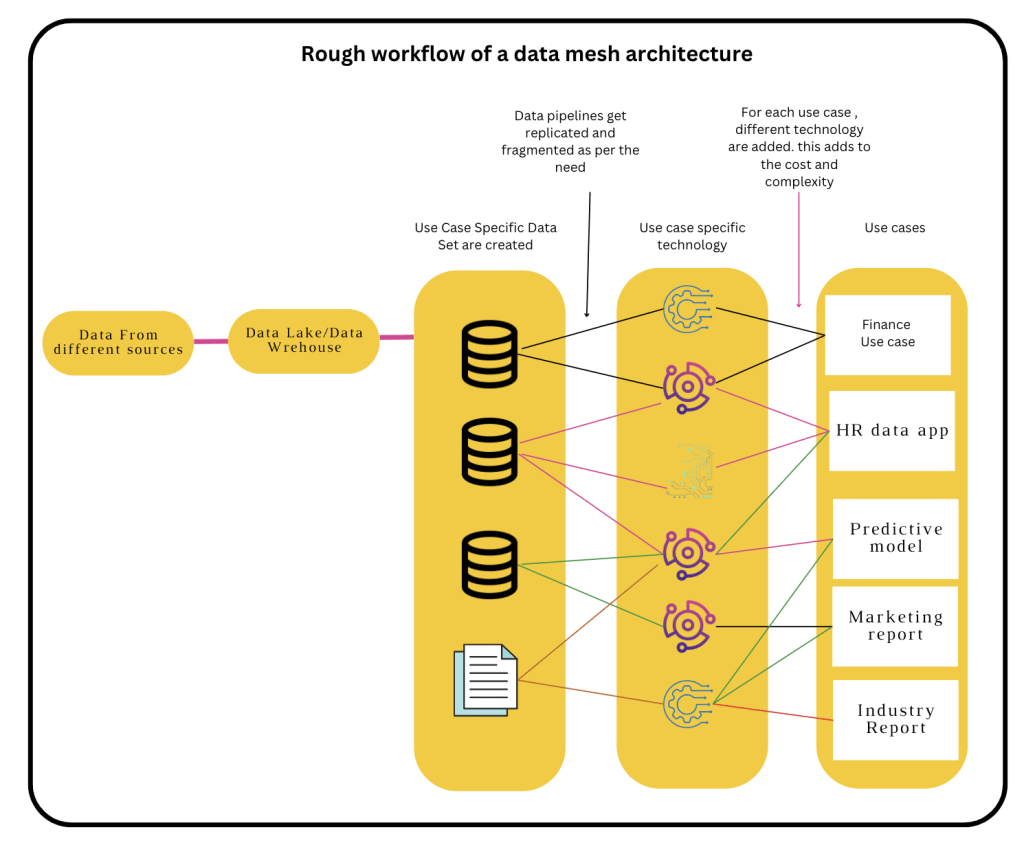 Data Mesh Architecture