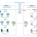 Benefits of Azure Site Recovery