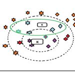 KNN block diagram showing the nearest neighbors