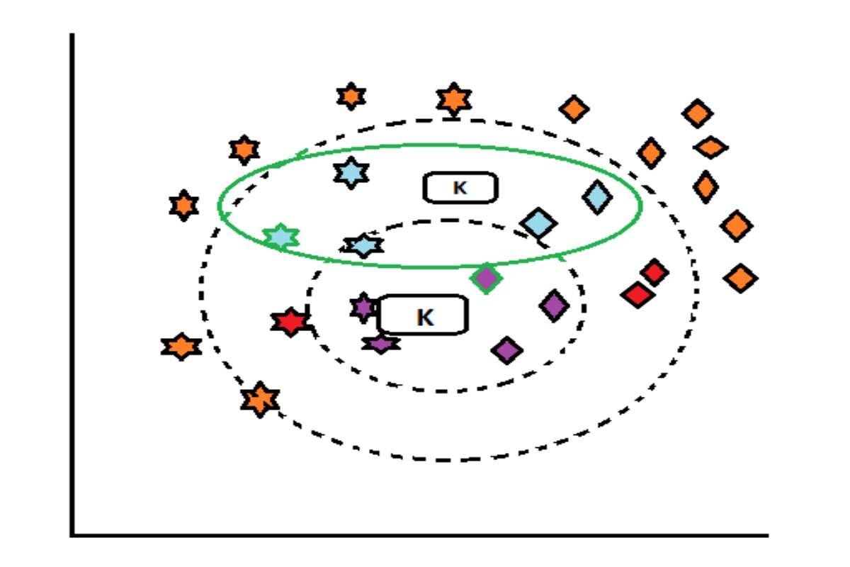 KNN block diagram showing the nearest neighbors