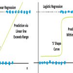 Represent how straight line and 'S' shape curve differ for predicting within the range.