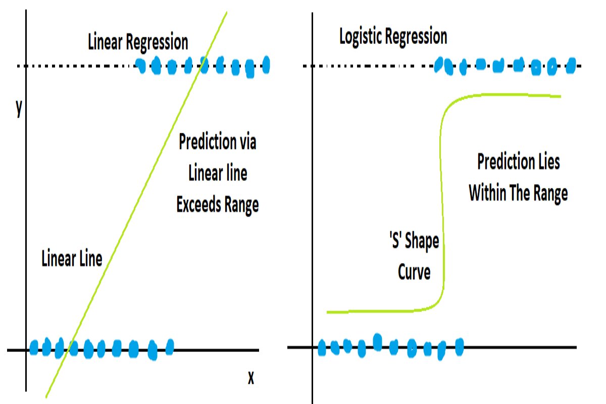 Represent how straight line and 'S' shape curve differ for predicting within the range.