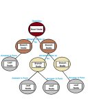 Decision Tree, with split into root, branches and leaf node.