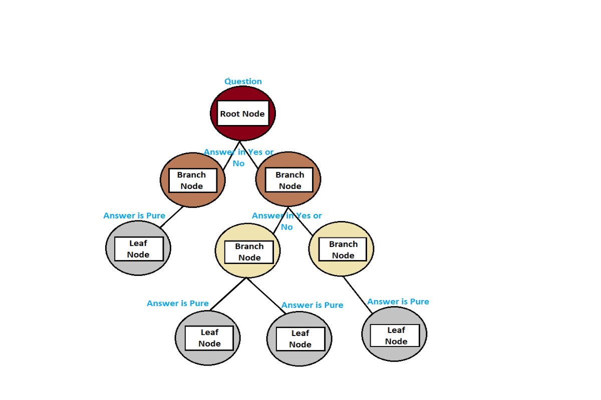 Decision Tree, with split into root, branches and leaf node.