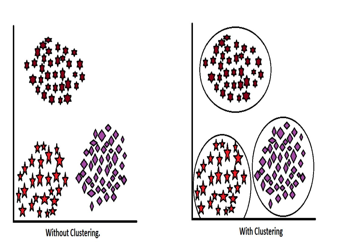 K-means is an unsupervised machine learning algorithm used for clustering data points into groups based on their similarity.