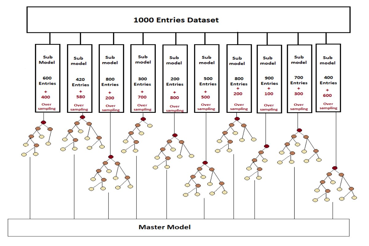 Random Forest Creates Multiple Sub Trees to Predict