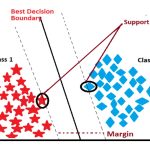 SVM uses decision boundaries (hyperplanes) to separate classes with maximum margin. Support vectors influence the hyperplane position. Positive and negative hyperplanes classify classes.