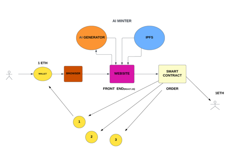 Flowchart for Minting