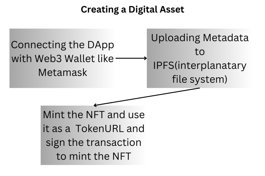 Creation of Digital asset