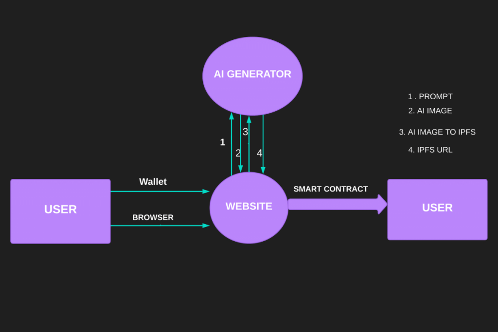 DFD- NFT-ARTChain