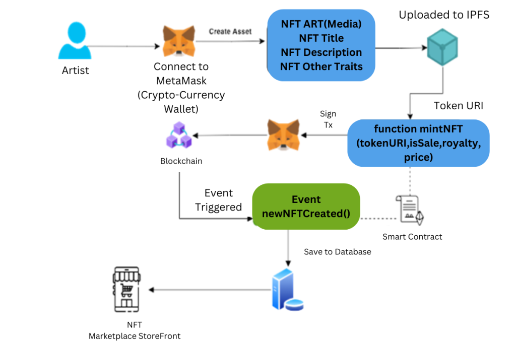 Flow Diagram for NFT-ARTChain