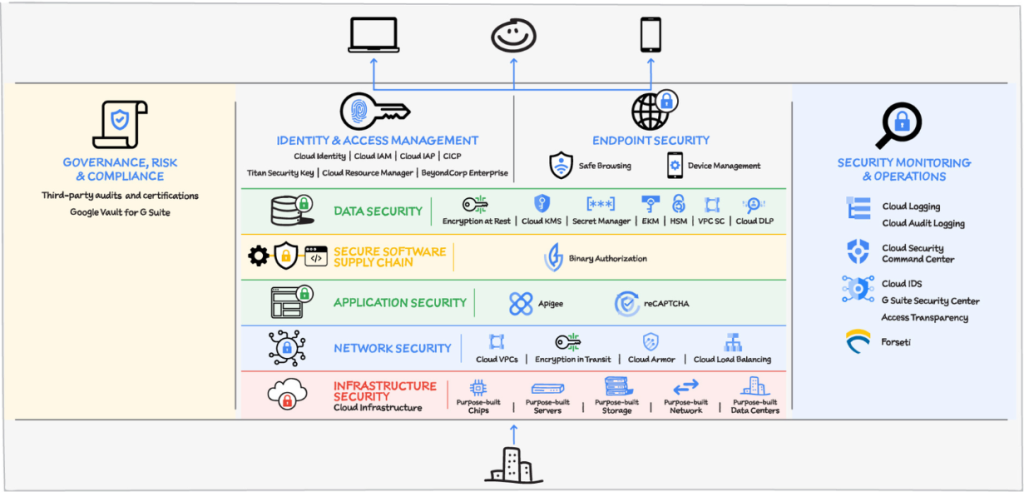 AI/ML GCP