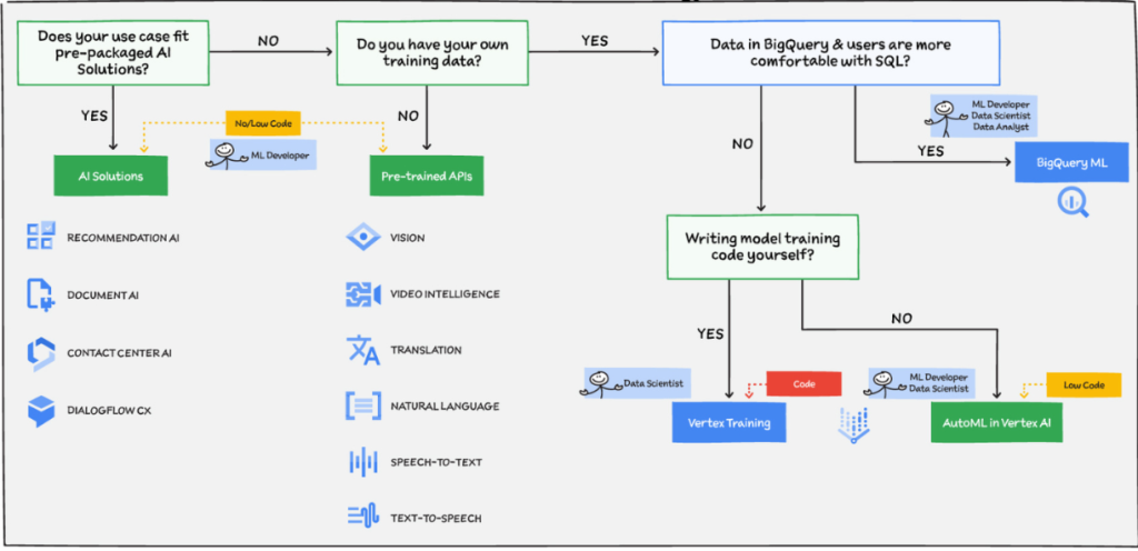 AI/ML GCP